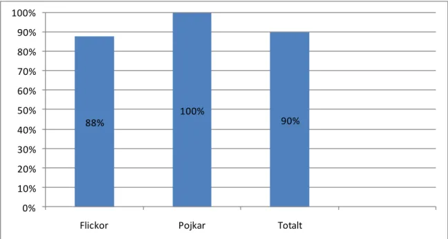 Diagram 5.1.1 Fördelningen av elever som valt Barn- och fritidsprogrammet för att de  var intresserade av att arbeta med människor