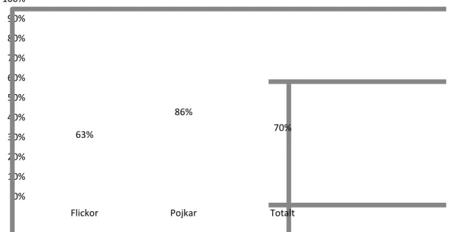 Diagram 5.1.2 Fördelningen av elever som valt Barn- och fritidsprogrammet för att  arbeta med barn