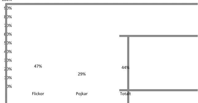 Diagram 5.1.3 Fördelningen av elever som valt Barn- och fritidsprogrammet för att  arbeta med barn behov av särskilt stöd