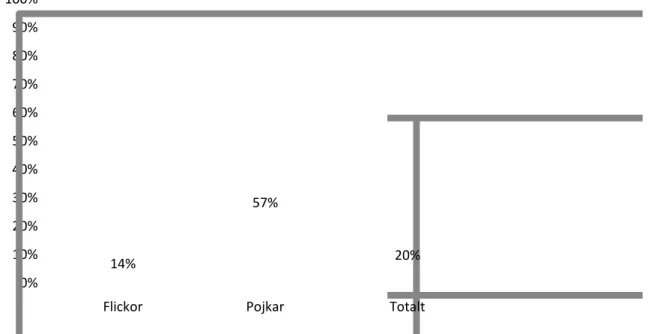 Diagram 5.1.4 Fördelningen av elever som valt Barn- och fritidsprogrammet för att  lättare komma in på högskola/universitet