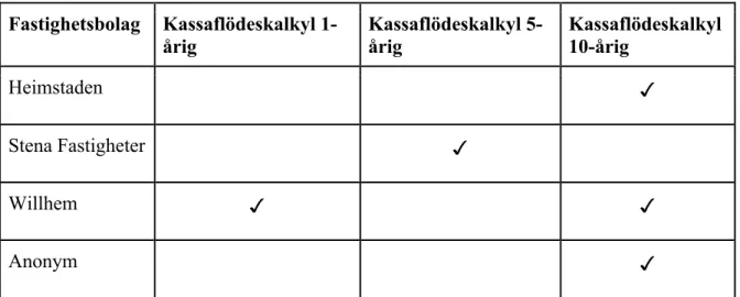 Tabell 4.3 Fastighetsbolagens kalkylperiod  Fastighetsbolag  Kassaflödeskalkyl  1-årig  Kassaflödeskalkyl 5-årig  Kassaflödeskalkyl 10-årig  Heimstaden  ✓  Stena Fastigheter  ✓  Willhem  ✓  ✓  Anonym  ✓  4.3 Risk   