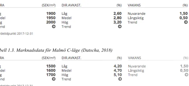 Tabell 1.2. Marknadsdata för Malmö A-läge (Datscha, 2018) 