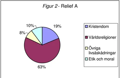Figur 2 - Relief A 19% 63%8%10% Kristendom VärldsreligionerÖvrigalivsåskådningarEtik och moral