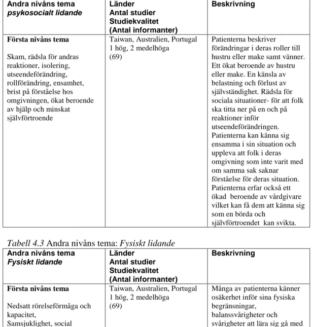 Tabell 4.2 Andra nivåns tema: Psykosocialt lidande 