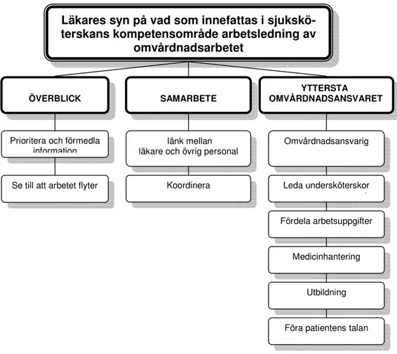 Figur 2: Läkares syn på vad som innefattas i sjuksköterskans kompetensområde  ledning av omvårdnadsarbetet
