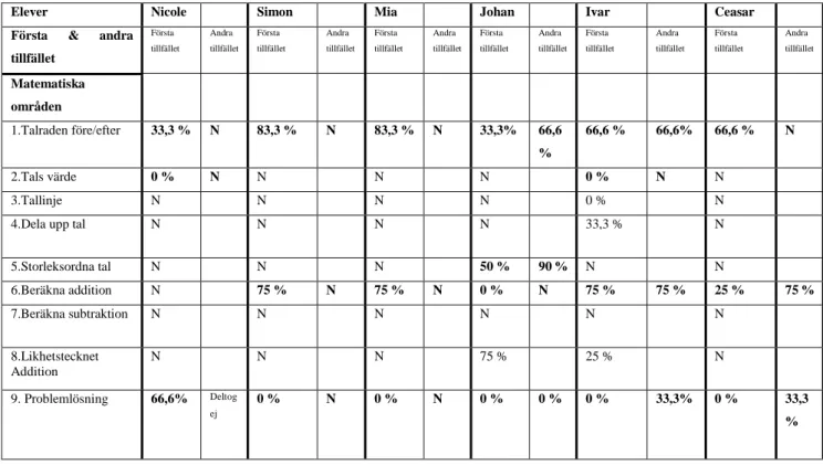 Tabell 2: Antal rätt i procent av det nationella bedömningsstödet (Skolverket, 2019a) för höstterminen i 