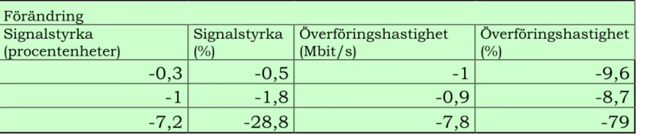 Tabell 4.4 Differens i resultat för 802.11g 