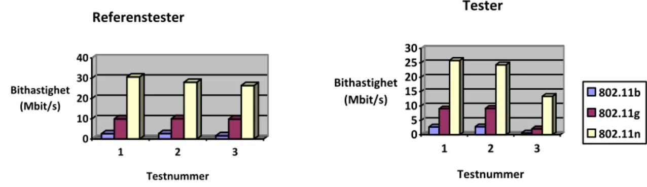 Diagram 5.2 Överföringshastighet under tester