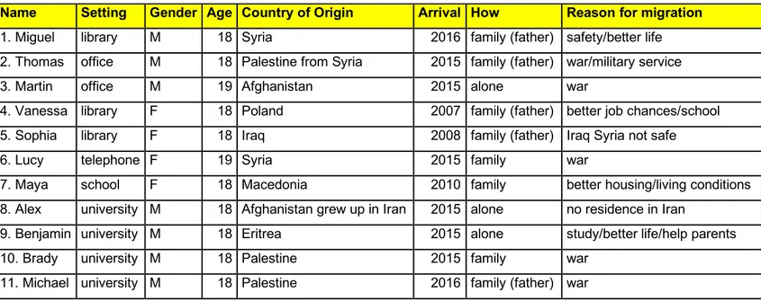 Table 1: Name, setting, gender, age, country of origin, arrival, how and reason for migration