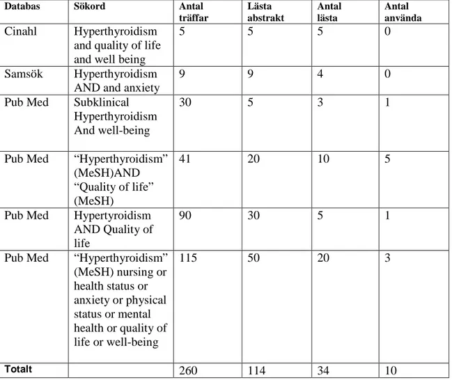 Tabell 1. Artikelsökning relaterad till sökord i databaserna Cinahl, Elin och PubMed  071115-22 