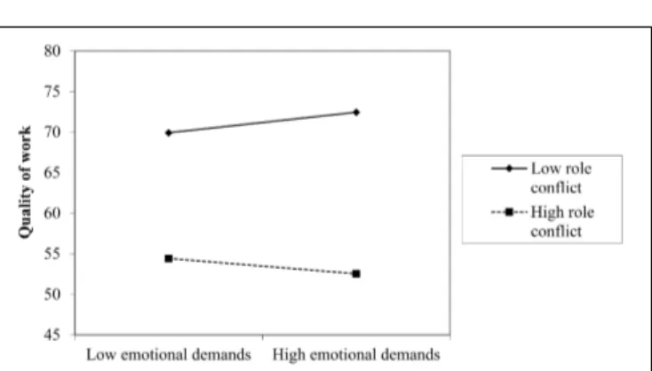 FIGURE 4 | Plots of the two-way interaction effect of emotional demands and role conflict on quality of work.