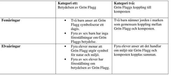 Tabell 3. Skillnader i intervjupersonernas föreställningar om Grön Flagg.  Kategori ett:  