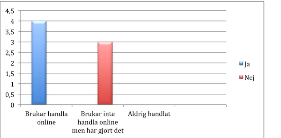 Figur	
  3:	
  visar	
  hur	
  många	
  som	
  brukar	
  handla	
  online,	
  samt	
  hur	
  många	
  som	
  inte	
  brukar	
  handla	
  online	
   men	
  har	
  gjort	
  det.	
  