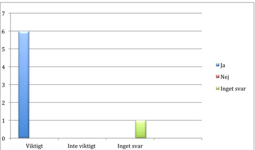 Figur	
  6:	
  visar	
  på	
  hur	
  många	
  av	
  respondenterna	
  som	
  tycker	
  det	
  är	
  viktigt	
  att	
  ha	
  förtroende	
  för	
  den	
   produkt	
  och	
  e-­‐handelsplats	
  som	
  de	
  handlar	
  på.	
  