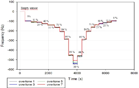 Figure 2. Change of frequency in QCM-D upon hydration and dehydration with  controlled humidity values of mucus film on hydrophilic silica sensor surface