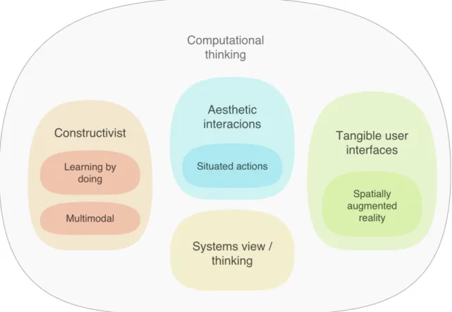 Figure 2.1 - the building blocks of an effective approach to propagate computational thinking 