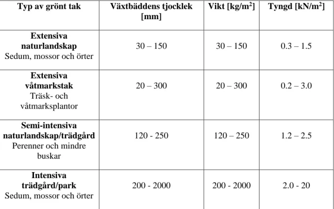 Tabell 1. Laster från gröna tak bearbetad från (Axelsson, 2016) 