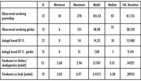 tabell 10.1. deskriptiv data över beroende variabler för oordning på  grannskapsnivå.  