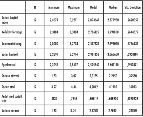 tabell 10.3. deskriptiv data för index över socialt kapital samt relaterade vari- vari-abler
