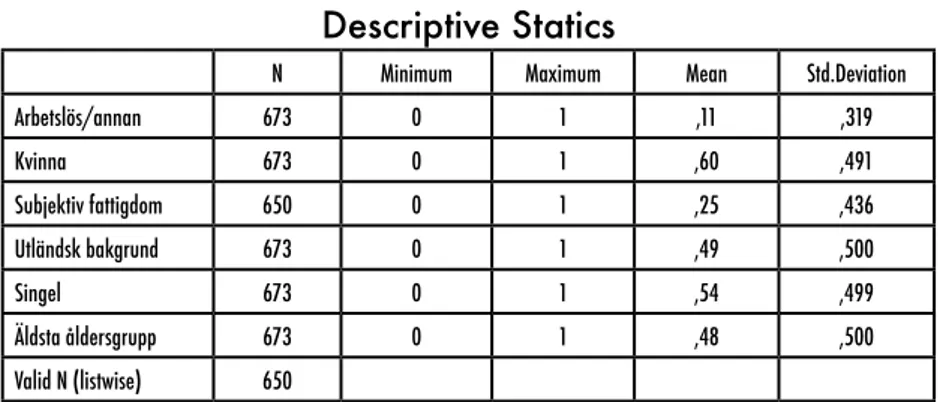 tabell 10.5. deskriptiv data för kontrollvariabler omkodade till dummies.  
