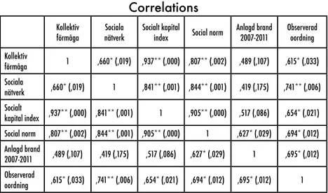 tabell 10.6. Bivariata korrelationer mellan fyra dimensioner av socialt kapital  och två mått på fysisk oordning.pearson correlation (pvärde)  