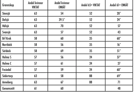 tabell 4.2. grannskap och respondenters karaktär avseende ålder och kön.  grön =minst 10% lägre än väntat (* för 20%) - rött = minst 10% högre än  väntat (* för 20%)