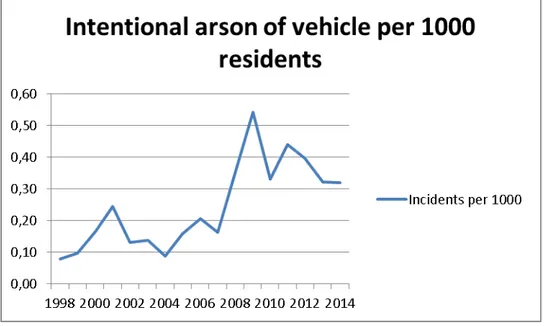 Figure 1. Intentional vehicle-related arson per capita in the city of Malmö. Source MSB/IDA