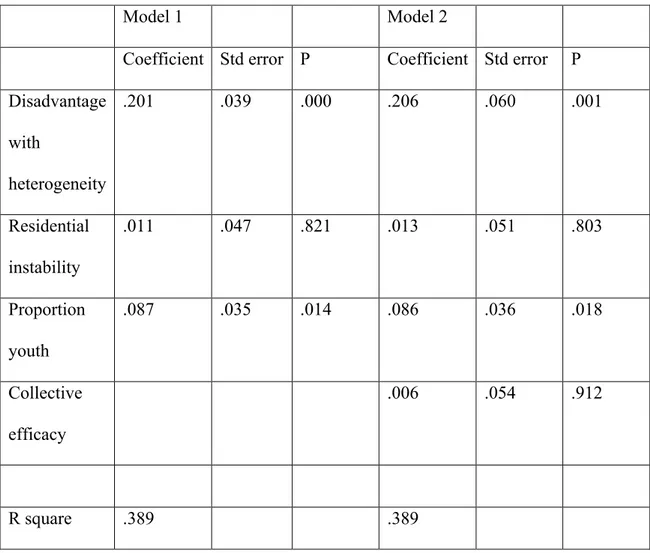 Table 5. Multivariate linear regression results with the natural logarithm of vehicle- vehicle-related arson in 2013 plus one per 1000 residents, including proportion of youth as  independent variable