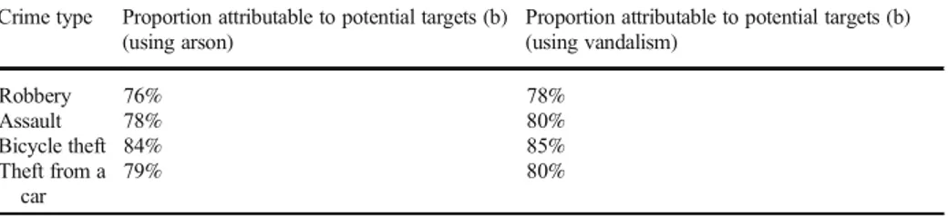 Table 3 Extrapolation of the relative importance of more targets at locations with many bus passengers for explaining hot spots for four crime types