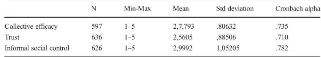 Table 7 Trust and informal social control (two items each), collective efficacy mean of trust and informal social control