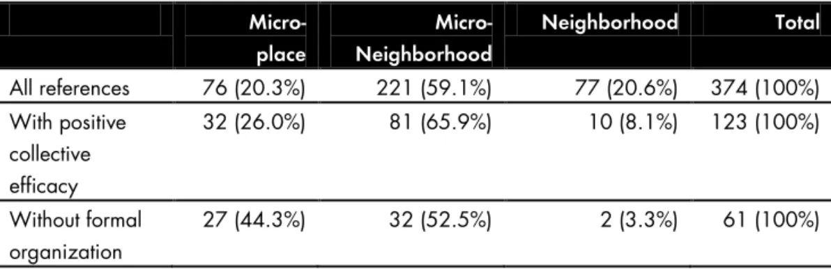 Table 1. Semi-structured interview results of collective efficacy on three different types of  geographical units