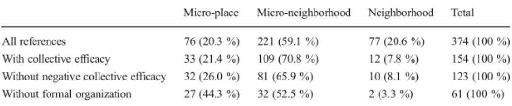 Table 4 Interview data with dimensions of collective efficacy on three types of geographical unit of analysis