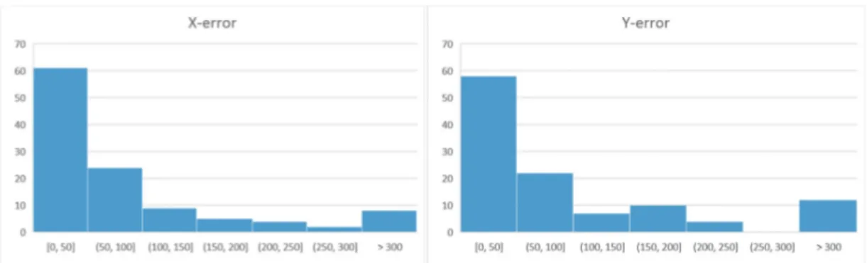 Figure 3. a) (Left) Distribution of X-errors. Truncated at 300 meters. b) (Right) Distribution of  Y-errors