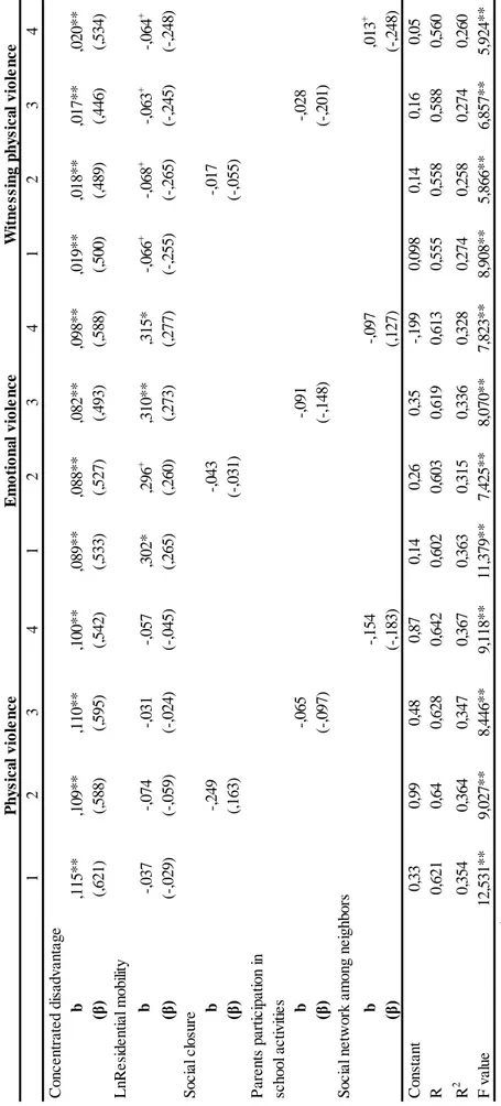 Table  2.  Linear  regression  of  the  indicators  of  domestic  violence  on  the  neighborhood  structural characteristics and the social network indicators (N = 43) 