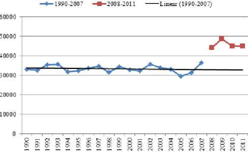 Figure 1. Number of residential burglaries, Denmark 1990-2011 