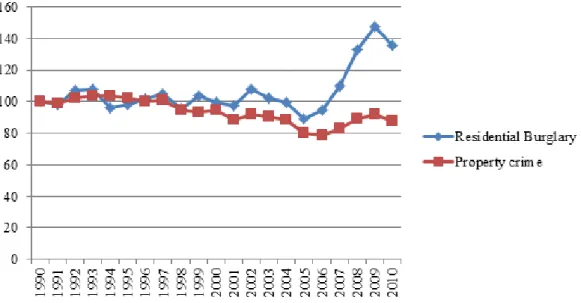 Figure  2  shows  indexed  change  in  residential  burglary  as  compared  to  overall  property  crime  during  the  long  term  period  1990-2010  (for  raw  data,  see  Sorensen  2011, Appendix Table A1)