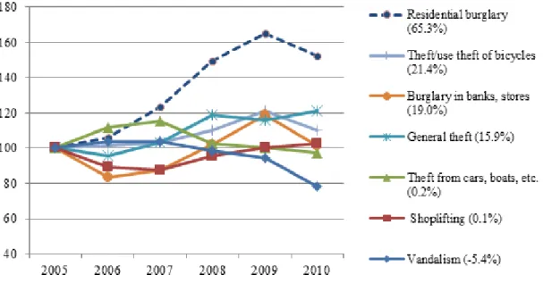 Figure 3. Indexed trends in “volume” property crime, 2005-2010 