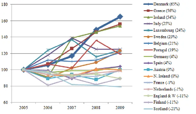 Figure 4. Indexed trends in EU15 countries, 2005-2008 