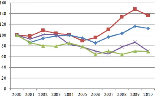 Figure 5. Indexed trend in burglaries by Nordic country, 2000-2010 