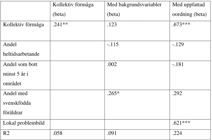 Tabell 6. Linjär regression utsatthet för stöldbrott. 