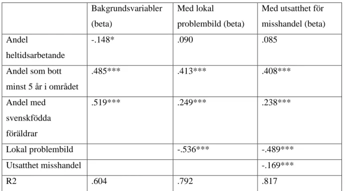 Tabell 8. Linjär regression kollektiv förmåga på bostadsområdesnivå.  