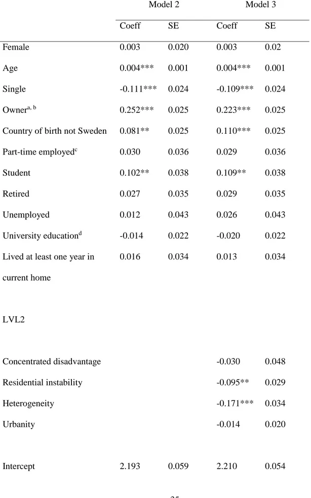 Table 2. Multi-level analysis of correlations between individual and neighbourhood variables  and perceived collective efficacy among individuals nested within neighbourhoods