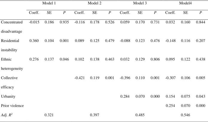 Table 4. Neighbourhood level correlates of reported (log) violent crime in public environment  per 1,000 inhabitants