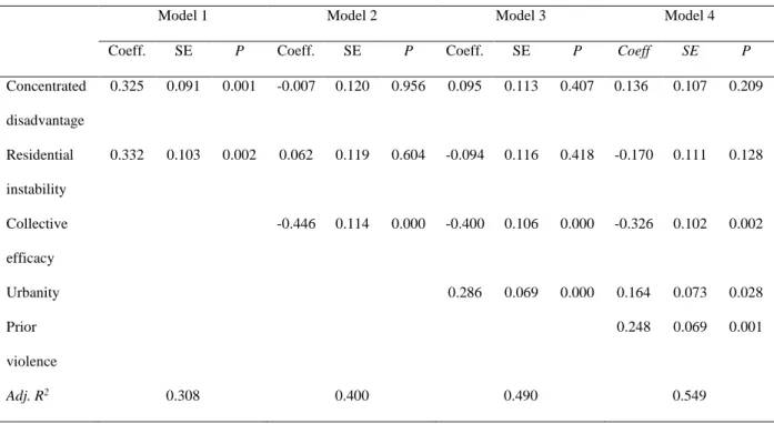 Table A2. Results fitted with a single index of concentrated disadvantage and heterogeneity