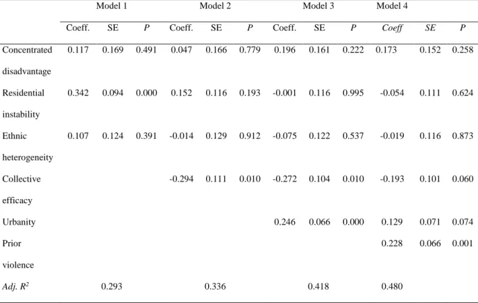 Table A5. Model results for the natural logarithm of police reported assaults in public  environments in 2013 per 1000 residents