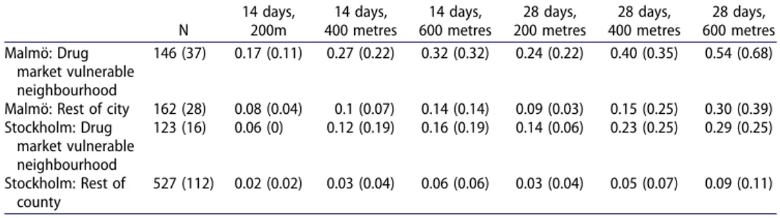 Table A1. Number of repeat shootings at di ﬀerent temporal and spatial distances, and for diﬀerent type of originator even locations, 2011 –2017 with 2017 only presented in parenthesis.