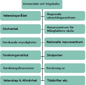 Figur 3 Exempel på var man som pedagog kan hitta forskning. Källa: www.skolverket.se  