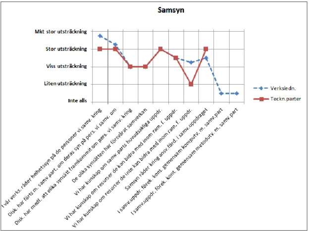 Figur 5. Resultat från frågeställningar inom området samsyn. 