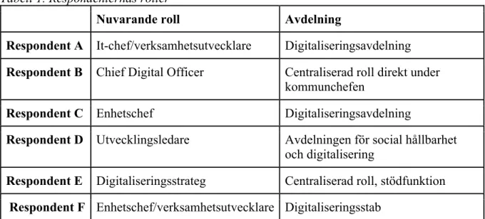 Tabell 1. Respondenternas roller 