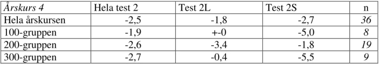 Tabell 3a. Åk 4 resultat. Tabellen visar medelpoängen av test två fördelat i de  olika självförtroendegrupperna 